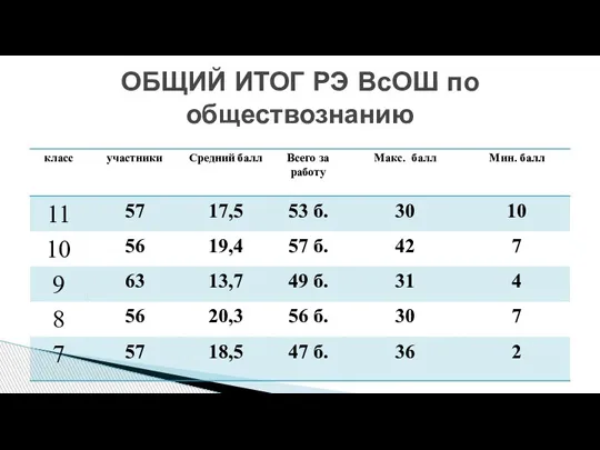 ОБЩИЙ ИТОГ РЭ ВсОШ по обществознанию