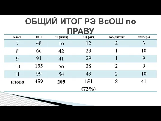 ОБЩИЙ ИТОГ РЭ ВсОШ по ПРАВУ