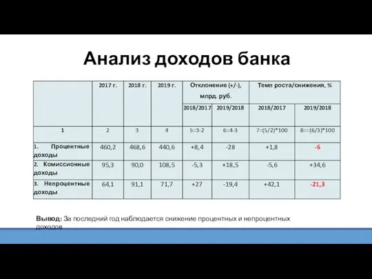 Анализ доходов банка Вывод: За последний год наблюдается снижение процентных и непроцентных доходов