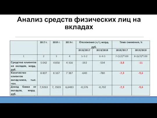 Анализ средств физических лиц на вкладах Вывод: Одна из причин падения процентных