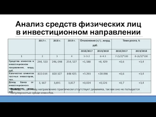 Анализ средств физических лиц в инвестиционном направлении Вывод: по данному направлению практически