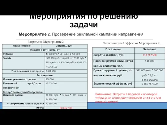 Мероприятия по решению задачи Мероприятие 2: Проведение рекламной кампании направления Затраты на