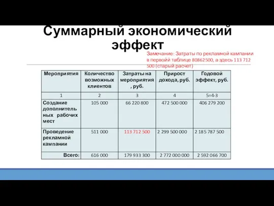 Суммарный экономический эффект Замечание: Затраты по рекламной кампании в первойй таблице 80862500,