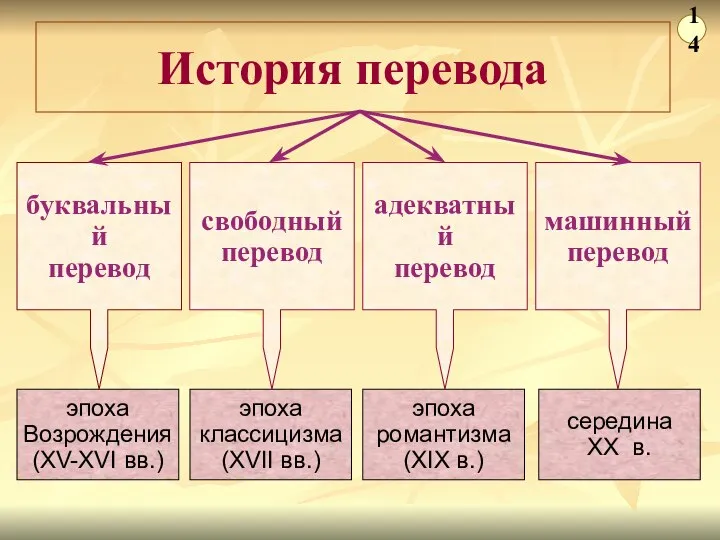 История перевода буквальный перевод свободный перевод адекватный перевод машинный перевод эпоха Возрождения