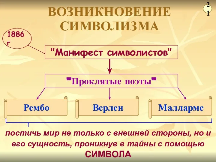 ВОЗНИКНОВЕНИЕ СИМВОЛИЗМА "Манифест символистов" "Проклятые поэты" Рембо Верлен Малларме постичь мир не