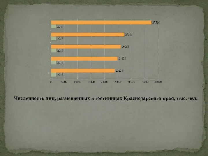 Численность лиц, размещенных в гостиницах Краснодарского края, тыс. чел.