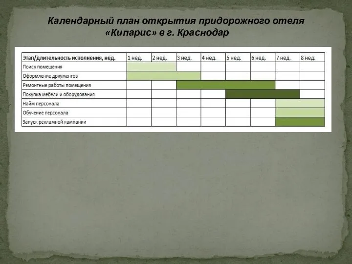 Календарный план открытия придорожного отеля «Кипарис» в г. Краснодар