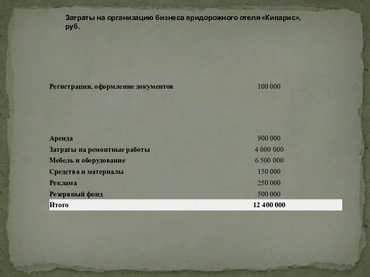 Затраты на организацию бизнеса придорожного отеля «Кипарис», руб.