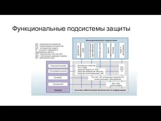 Функциональные подсистемы защиты