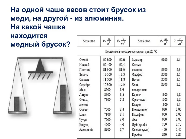 На одной чаше весов стоит брусок из меди, на другой - из