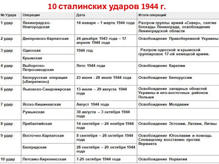 10 сталинских ударов 1944 г.