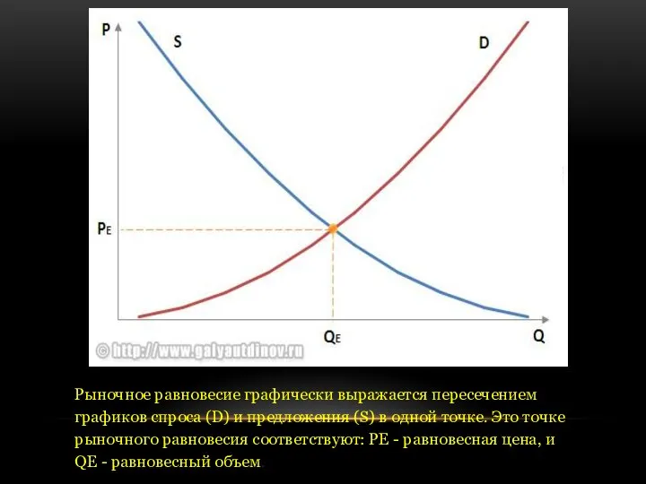 Рыночное равновесие графически выражается пересечением графиков спроса (D) и предложения (S) в