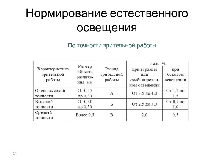 Нормирование естественного освещения По точности зрительной работы