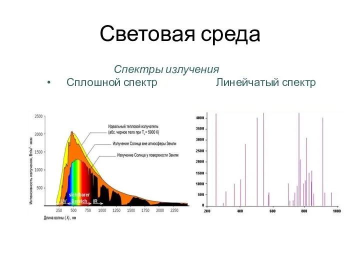 Световая среда Спектры излучения Сплошной спектр Линейчатый спектр