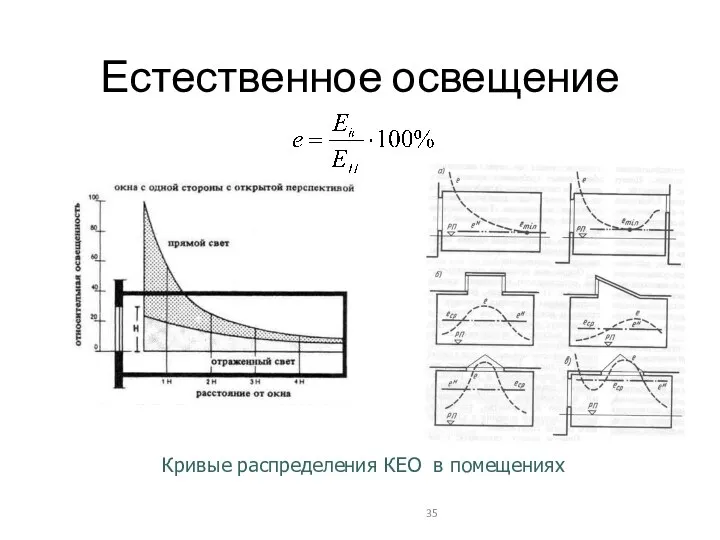 Естественное освещение Кривые распределения КЕО в помещениях