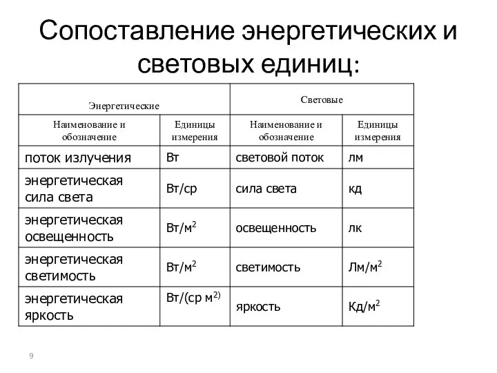 Сопоставление энергетических и световых единиц: