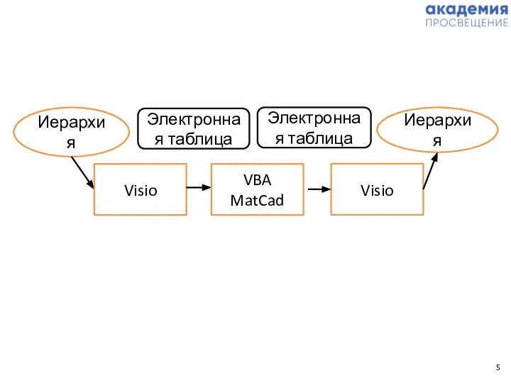 Иерархия Visio VBA MatCad Visio Иерархия Электронная таблица Электронная таблица