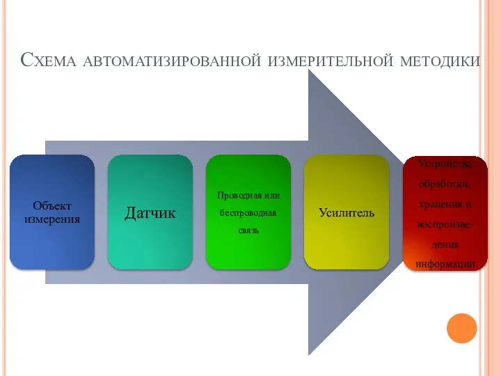 Схема автоматизированной измерительной методики