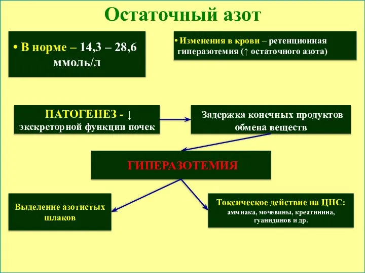 Остаточный азот В норме – 14,3 – 28,6 ммоль/л Изменения в крови