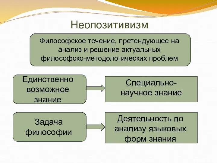 Неопозитивизм Философское течение, претендующее на анализ и решение актуальных философско-методологических проблем Единственно