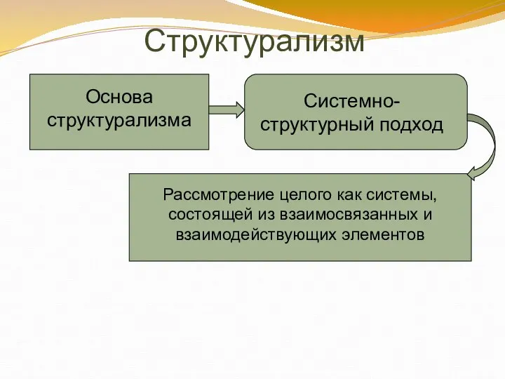 Структурализм Основа структурализма Системно-структурный подход Рассмотрение целого как системы, состоящей из взаимосвязанных и взаимодействующих элементов