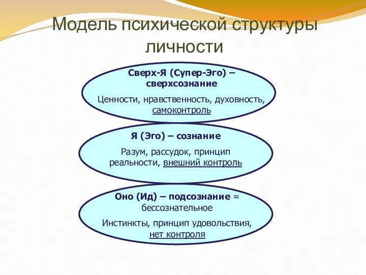 Модель психической структуры личности Сверх-Я (Супер-Эго) – сверхсознание Ценности, нравственность, духовность, самоконтроль