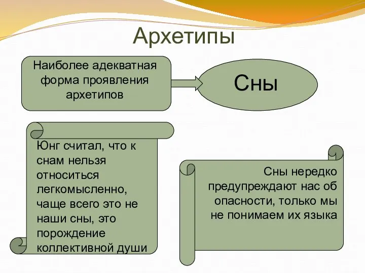 Архетипы Наиболее адекватная форма проявления архетипов Сны Юнг считал, что к снам