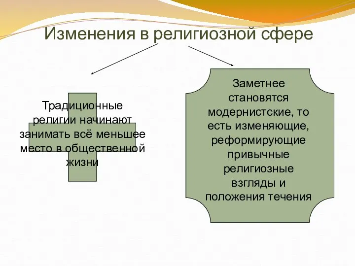 Изменения в религиозной сфере Заметнее становятся модернистские, то есть изменяющие, реформирующие привычные