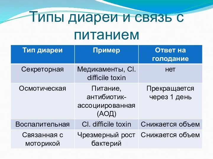 Типы диареи и связь с питанием