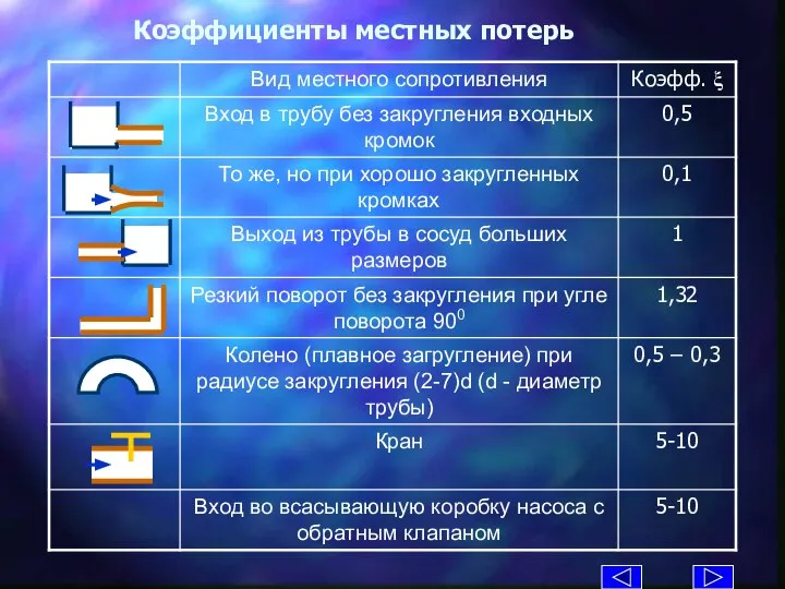 Коэффициенты местных потерь