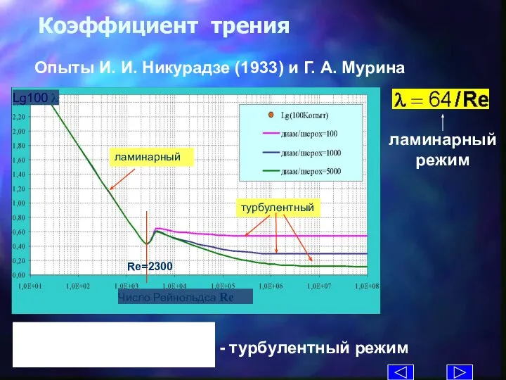 Lg100 λ Коэффициент трения Опыты И. И. Никурадзе (1933) и Г. А. Мурина Число Рейнольдса Re