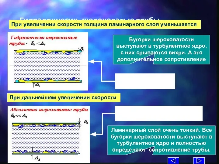 Гидравлически шероховатые трубы Бугорки шероховатости выступают в турбулентное ядро, с них срываются