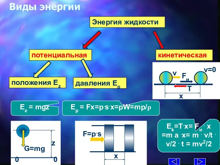 Виды энергии Энергия жидкости Ez = mgz Ep = Fx=p.s.x=pW=mp/ρ Ek=T.x= Fи