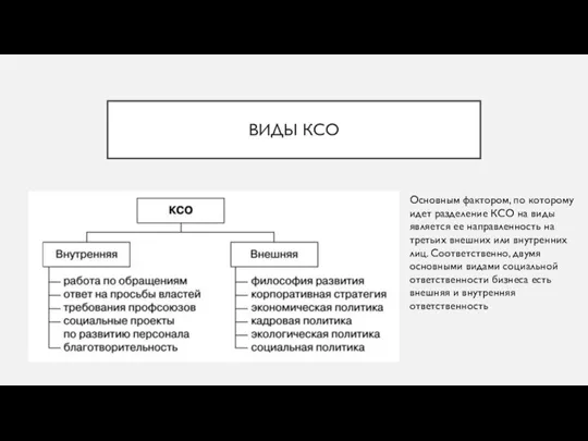 ВИДЫ КСО Основным фактором, по которому идет разделение КСО на виды является