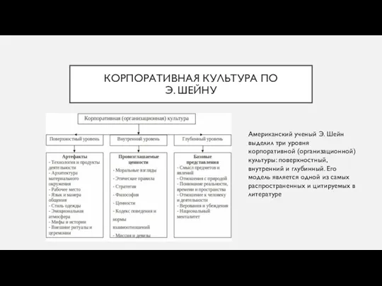 КОРПОРАТИВНАЯ КУЛЬТУРА ПО Э. ШЕЙНУ Американский ученый Э. Шейн выделил три уровня