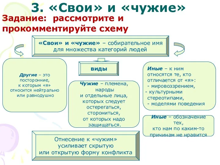 3. «Свои» и «чужие» Задание: рассмотрите и прокомментируйте схему «Свои» и «чужие»