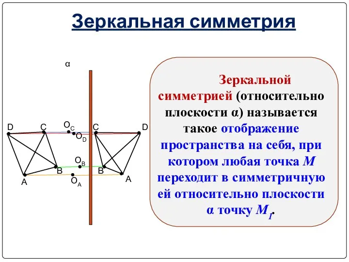 Зеркальная симметрия Зеркальной симметрией (относительно плоскости α) называется такое отображение пространства на