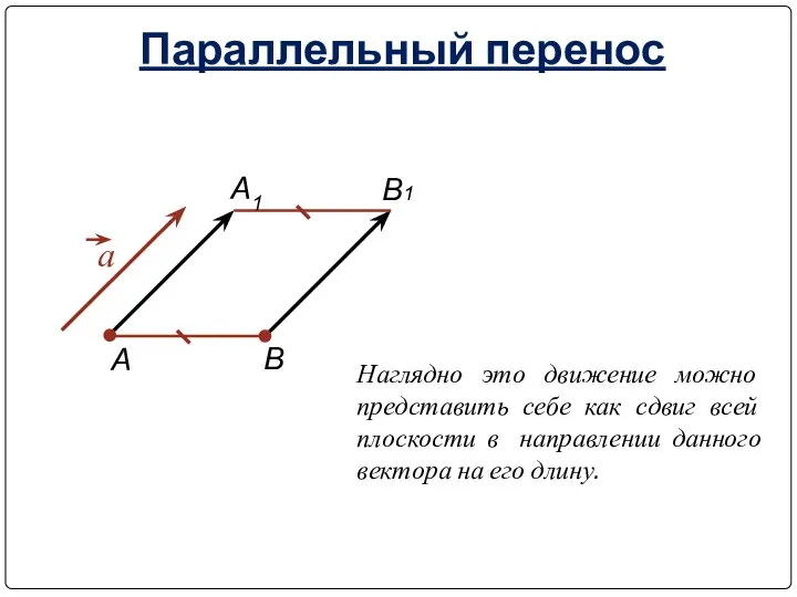 Параллельный перенос Наглядно это движение можно представить себе как сдвиг всей плоскости