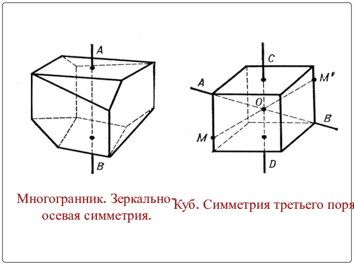 Многогранник. Зеркально-осевая симметрия. Куб. Симметрия третьего порядка.
