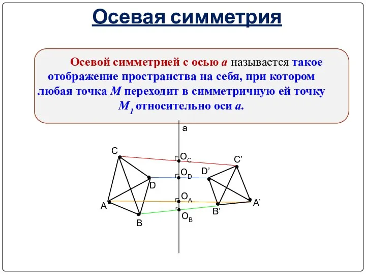 Осевая симметрия Осевой симметрией с осью а называется такое отображение пространства на