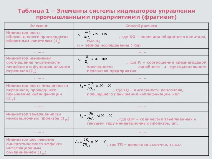 Таблица 1 – Элементы системы индикаторов управления промышленными предприятиями (фрагмент)