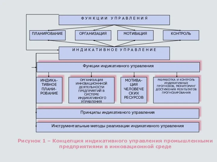 Рисунок 1 – Концепция индикативного управления промышленными предприятиями в инновационной среде Ф