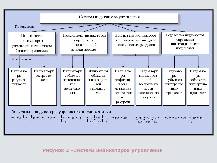 Рисунок 2 –Система индикаторов управления Система индикаторов управления Подсистема индикаторов управления качеством