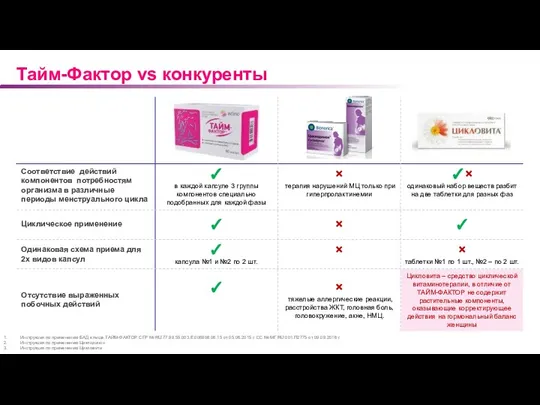 Тайм-Фактор vs конкуренты Инструкция по применению БАД к пище ТАЙМ-ФАКТОР. СГР №