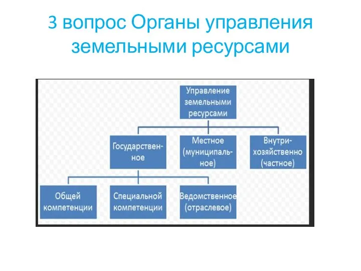 3 вопрос Органы управления земельными ресурсами