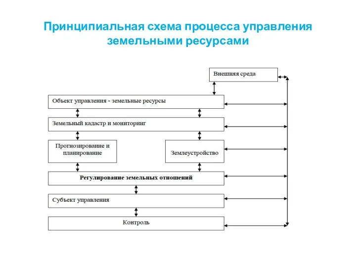 Принципиальная схема процесса управления земельными ресурсами