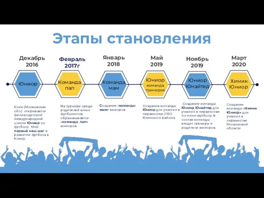 Этапы становления Клин (Московская обл.) открывается филиал детской международной школы Юниор по