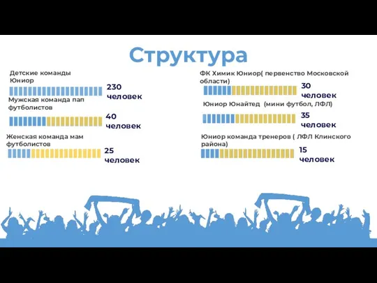 Детские команды Юниор 230 человек Мужская команда пап футболистов 40 человек Женская