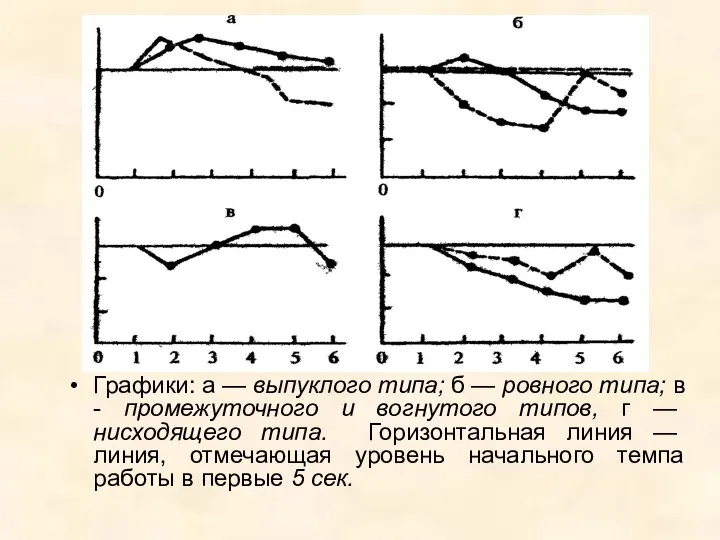 Графики: а — выпуклого типа; б — ровного типа; в - промежуточного