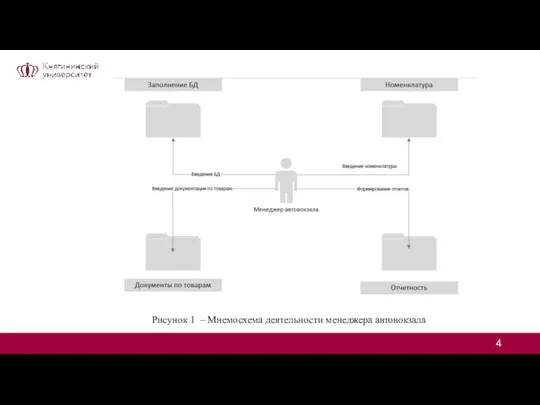 Рисунок 1 – Мнемосхема деятельности менеджера автовокзала